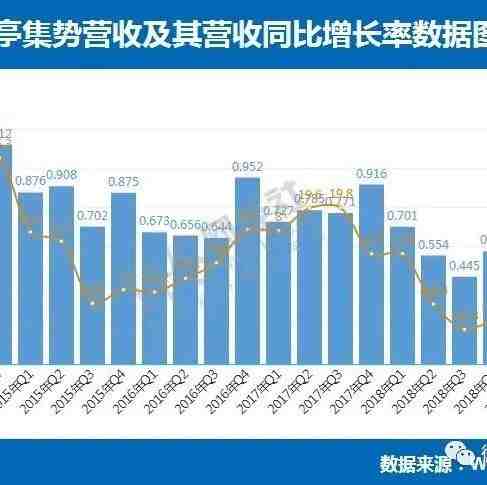 【财报】兰亭集势2019年Q1营收5090万美元 净利润亏损1410万美元