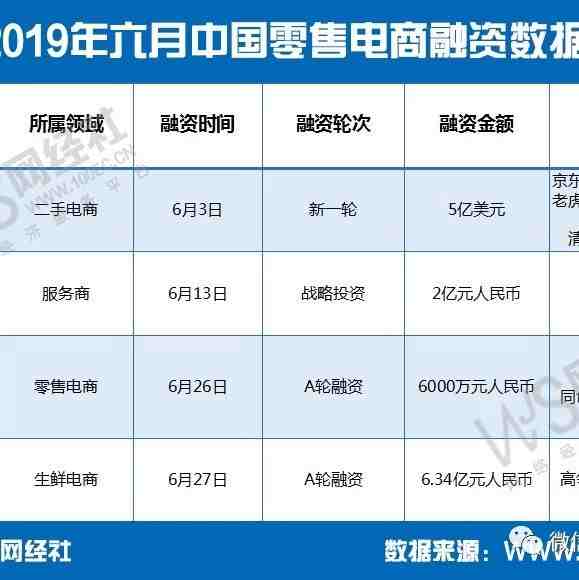 【榜单】《2019年6月中国零售电商融资数据榜》：4家融资近43亿元