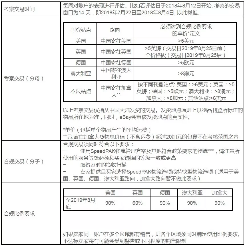 eBay | 近期物流政策更新