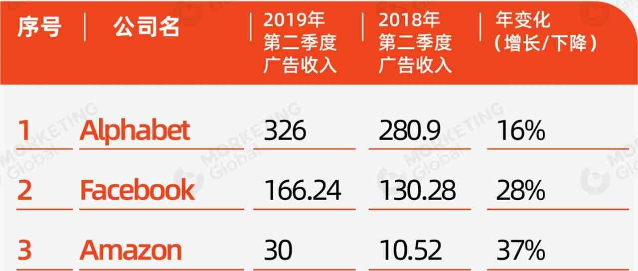 美国8大互联网公司2019Q2广告收入榜单 | Morketing Global 财报分析②