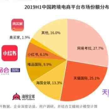 【会员动态】2019上半年网易考拉蝉联跨境市场份额第一