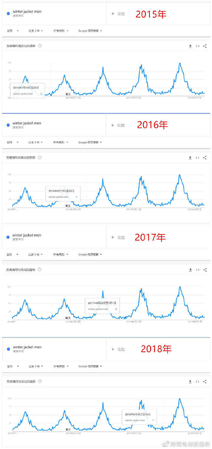 如何用谷歌趋势来判断时间节奏