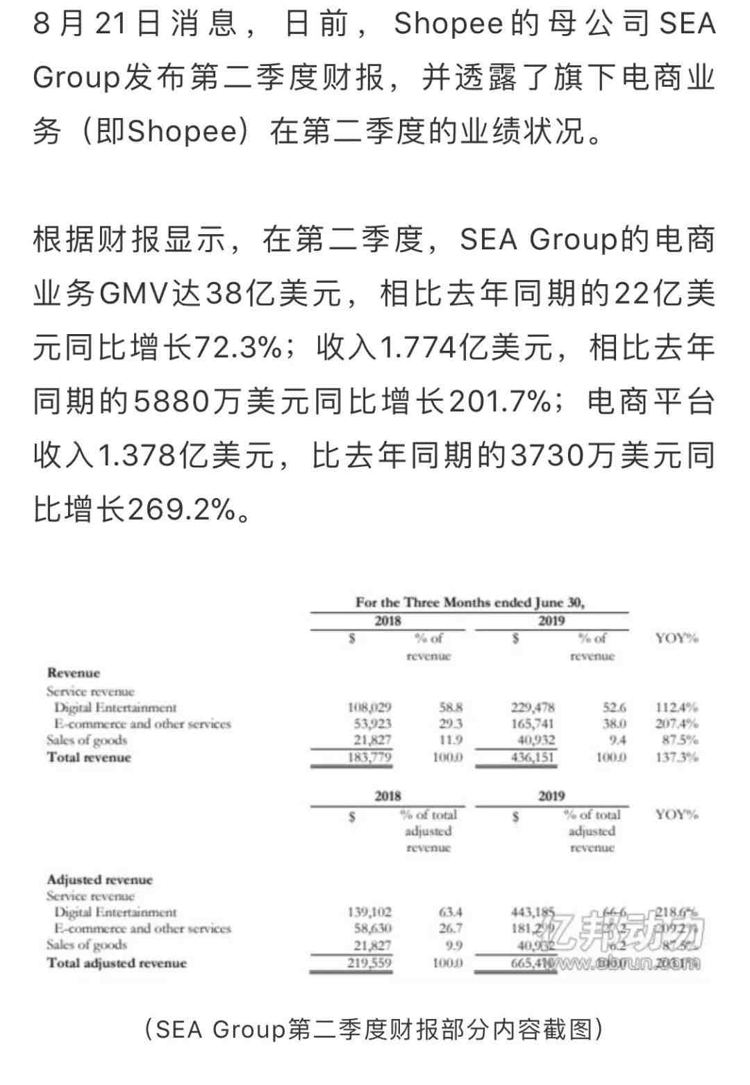 Shopee印尼业务数据曝光：日订单超过120万