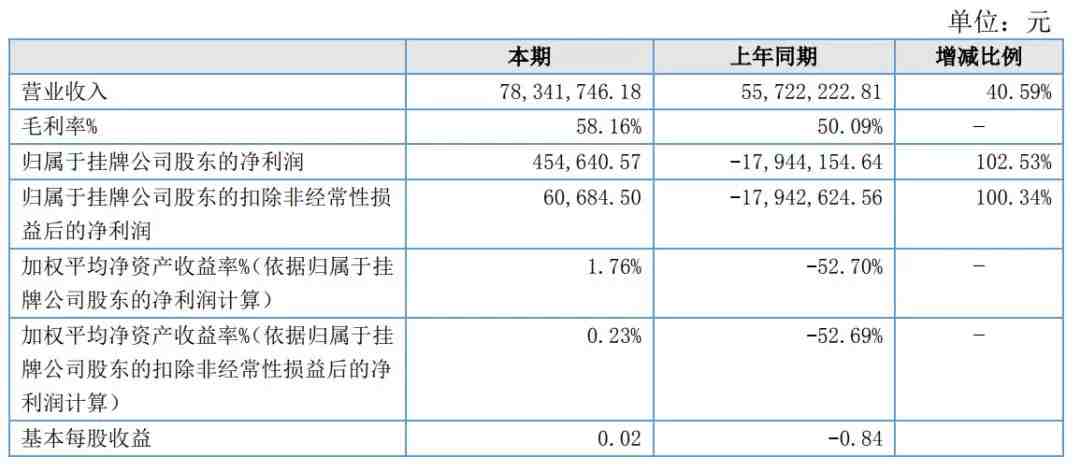 择尚科技上半财年营收超7834.1万元，净利润位45.46万元。