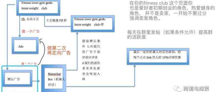 利用FB广告快速建立高转化社群【步步解析】