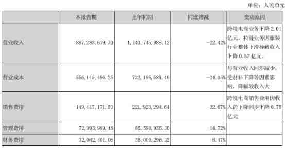 浔兴股份半年营收逾8.87亿元，价之链表现欠佳利润下降52.51%