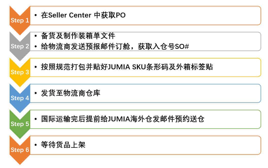 2019Jumia卖家FBJ海运最新指南