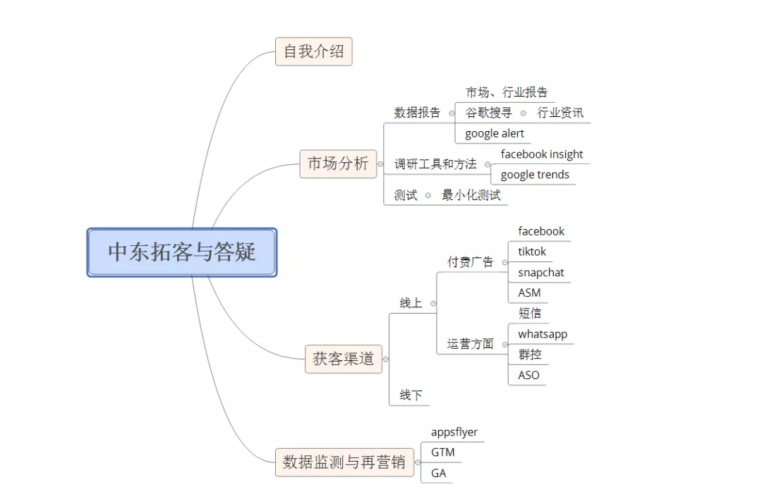 跨境电商之中东市场拓客与答疑