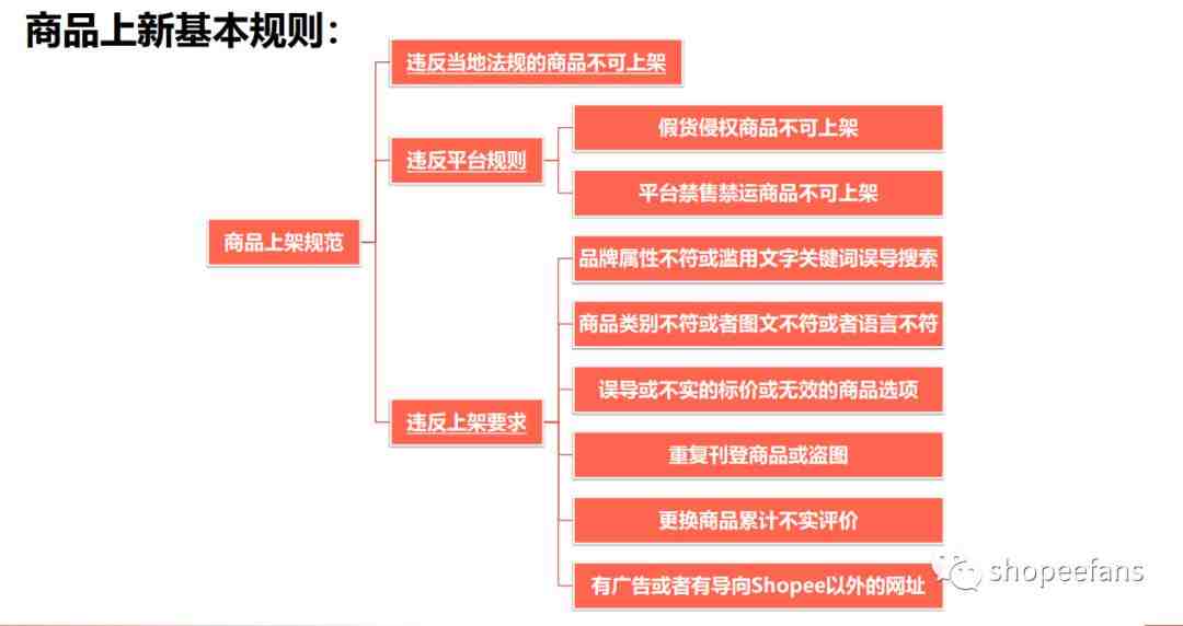 Shopee商品上新规范