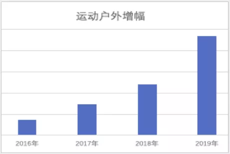 2019年敦煌网运动户外行业重点主推热品类目及趋势分析