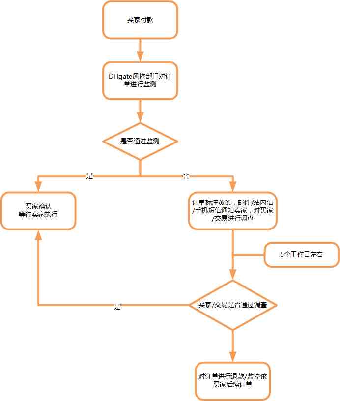 敦煌网卖家后台出现交易风险警示该怎么办？DHgate订单风控