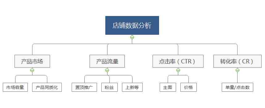 虾皮跨境丨无货源店铺运营数据的分析与优化