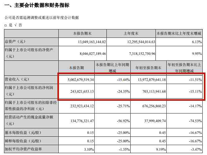 跨境通前三季度营收和净利润双双下滑，超级大卖这是怎么了？