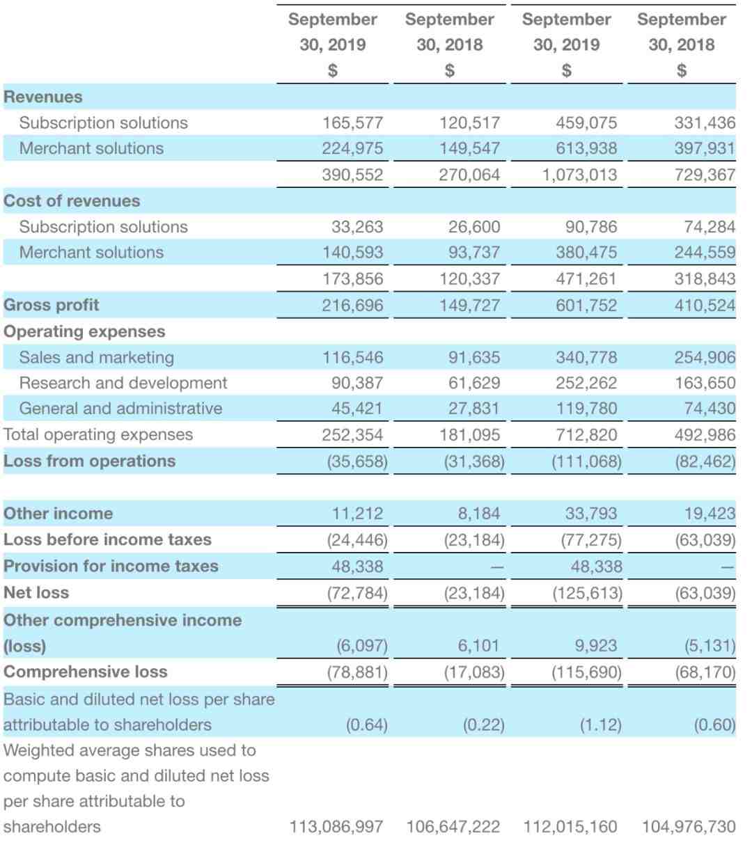 Shopify Q3财报：GMV148亿美元 营收同比增长45%