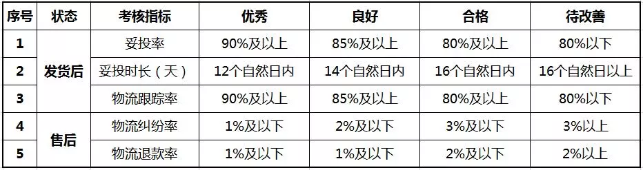 新政：这些物流服务指标调整，与店铺息息相关