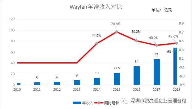 蓝海市场Wayfair平台您了解多少？