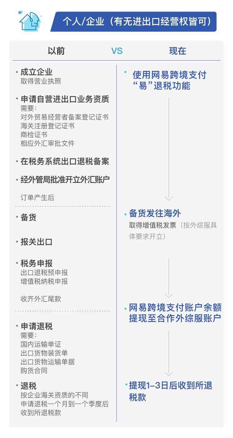 网易退税功能启动，帮您提升10%净利润！