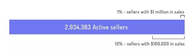 亚马逊300万活跃卖家，每个站点多少卖家你知道吗？