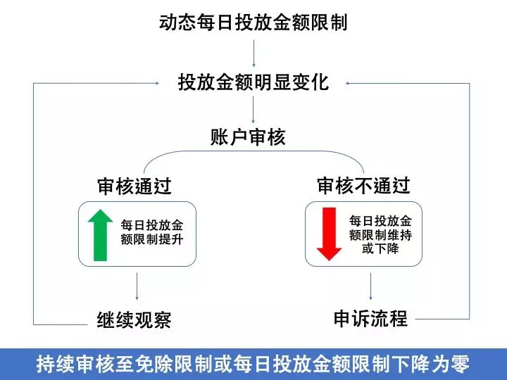 Facebook账户动态每日投放金额限制政策总结与回顾