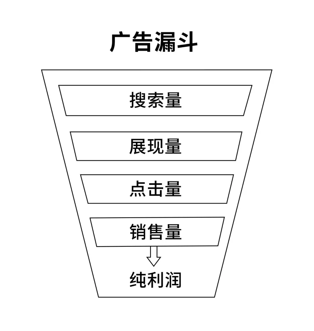 你真的懂亚马逊广告么？