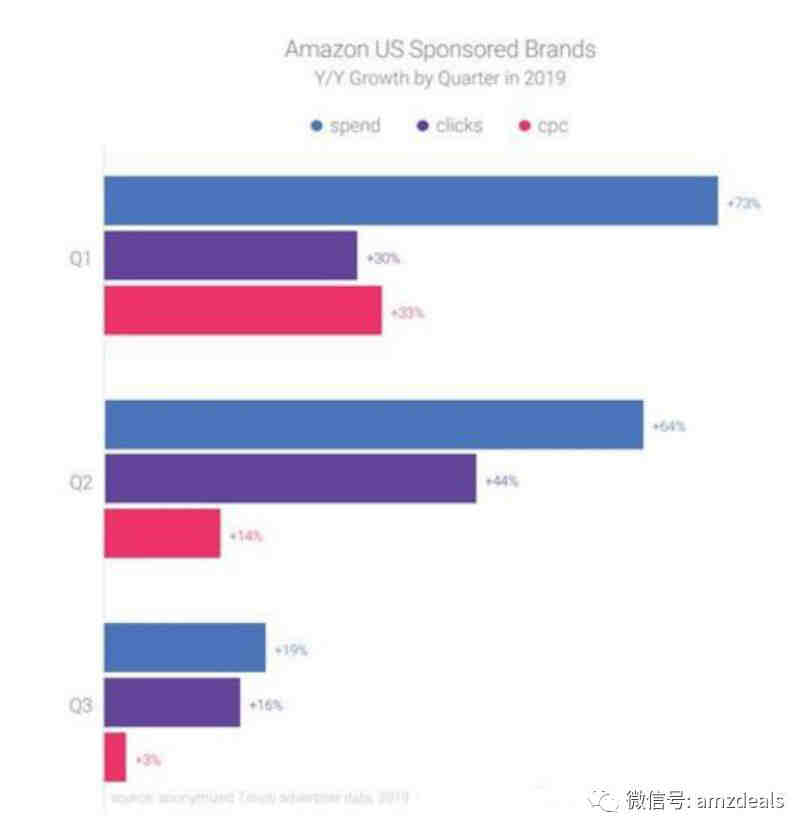 分享欧美本土Amazon大卖家投放品牌广告的策略