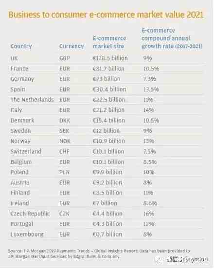 2019年欧洲电子商务概况及支付报告