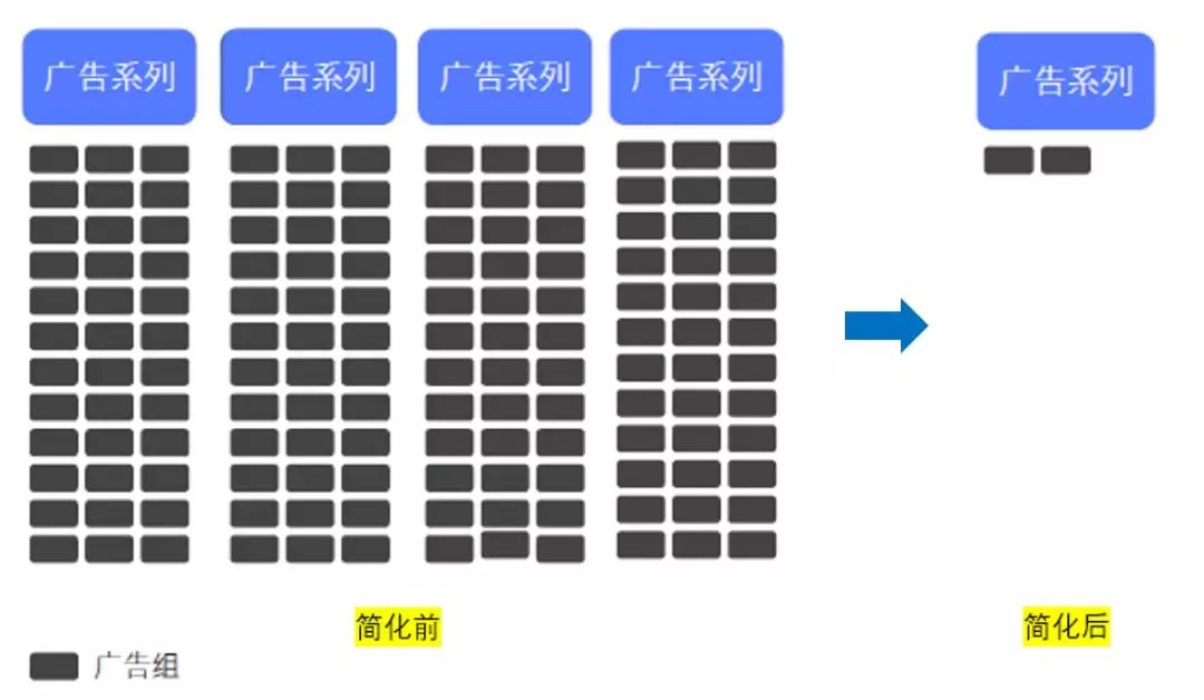 五大Facebook帐户简化技巧，让广告投放更具成效