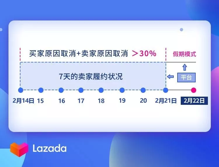 买家原因取消的订单也考核？Lazada深夜发布通知，影响一大波商家....