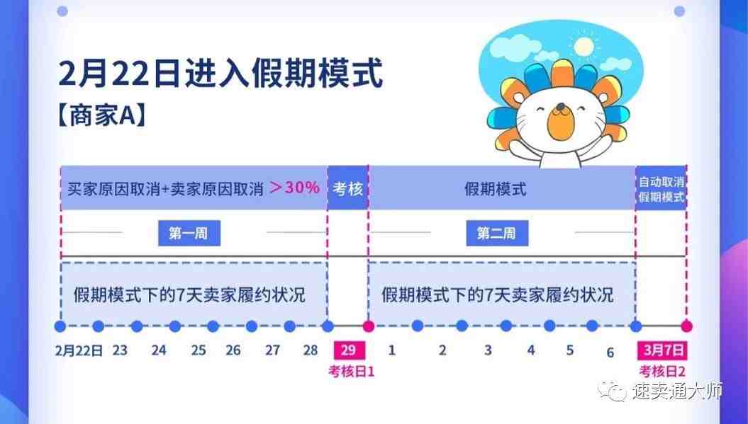 【重要通知】Lazada跨境商家运营规则的临时调整