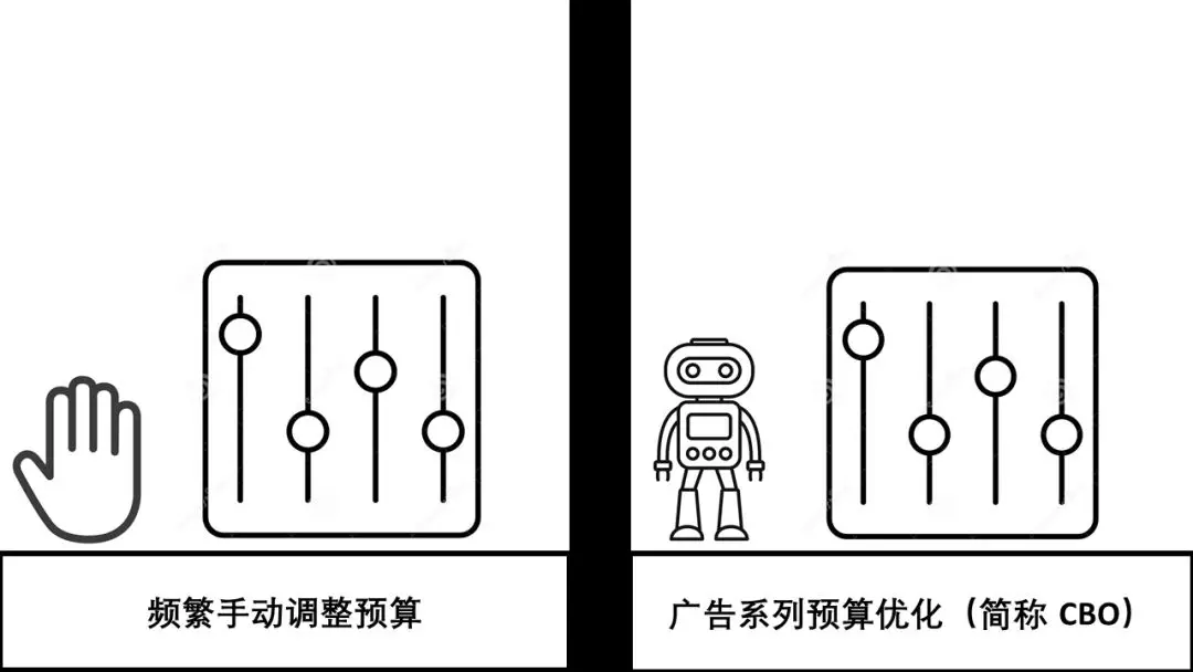 广告系列预算优化的成效探索