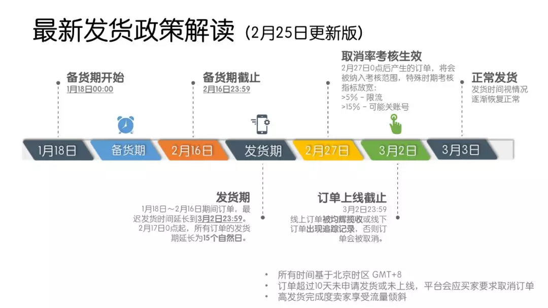 订单处理期限延长