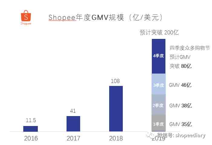 shopee 2019年度财报：本号独家深度解读2020年机遇与挑战