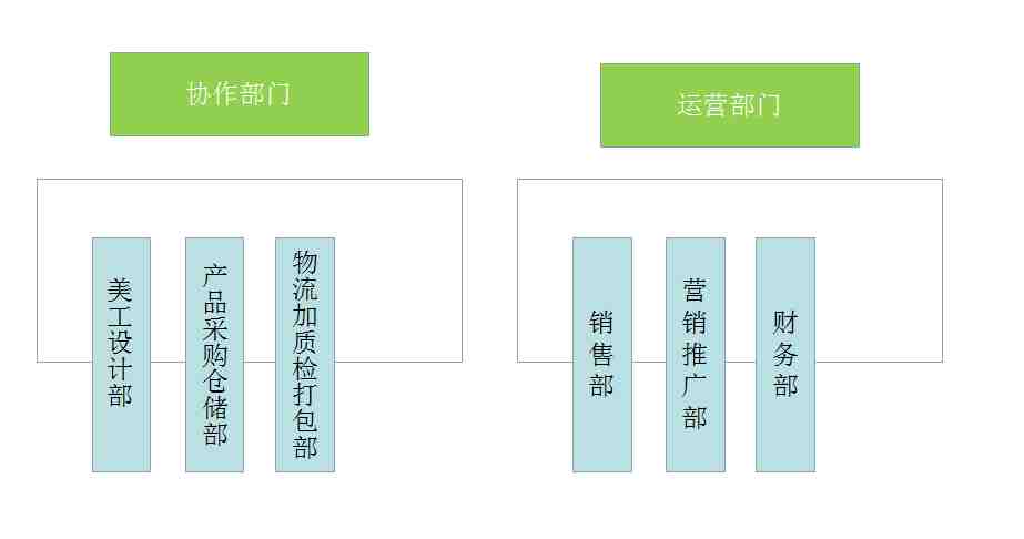 跨境电商团队组织架构的N种模式