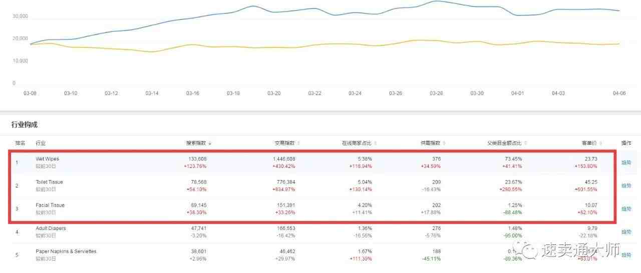 疫情期间，速卖通什么产品好卖？哪些类目流量暴增？