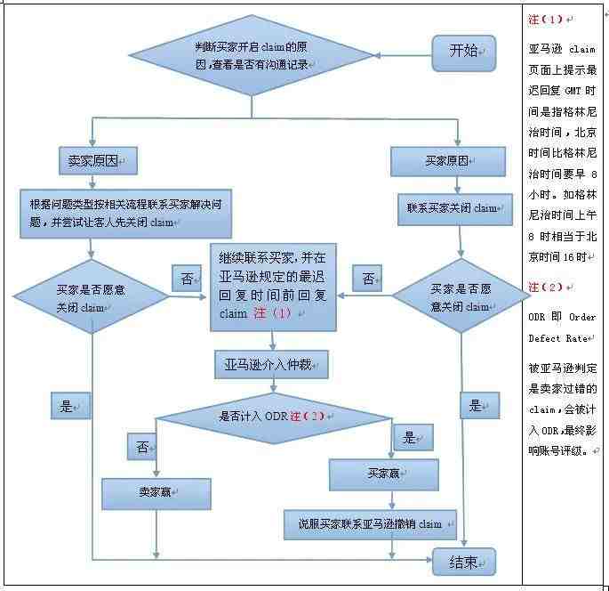 FBA转FBM，买家退货，如何避免A-to-Z Claim？