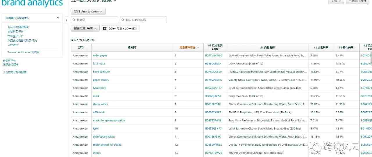 如何深度使用Amazon Brand Analysts（ABA）进行站内站外的运作