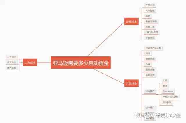 个人做亚马逊需要多少启动资金