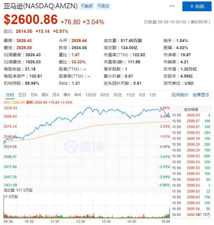 亚马逊股价：市值破1.2万亿美元