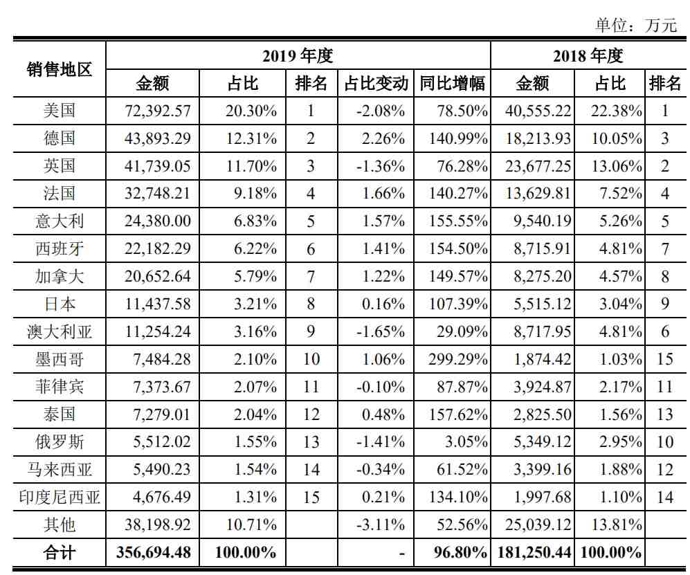 跨境大卖一季度财报出炉，逆势下爆发还是亏损