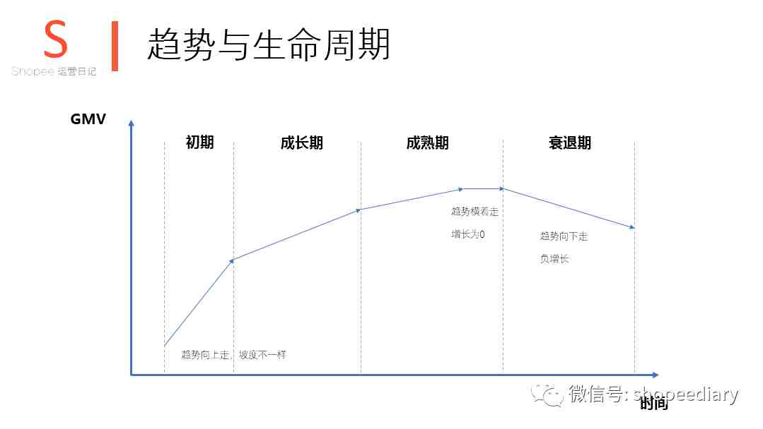 shopee数据分析系列（二）：利用好数据分析找趋势抓需求