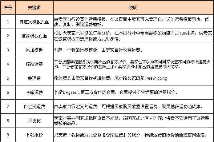 敦煌网卖家如何设置运费模板？