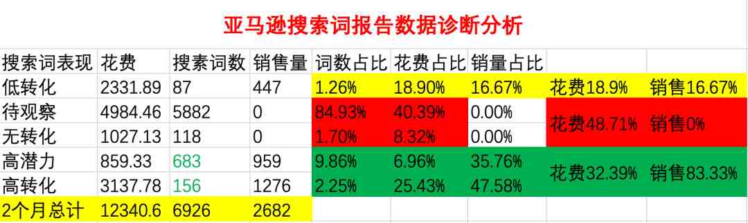 天呐，你48.71%的广告费都是浪费的，是时候跟姐夫算笔广告费的账了！