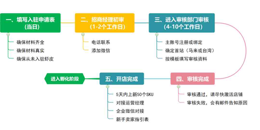 至2020年为止史上最全的Shopee虾皮入驻百科全书