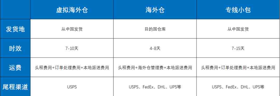 虚拟海外仓出现“新模式”，你get了吗？