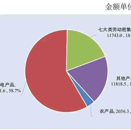 我国前5个月外贸行情如何？出口啥最赚钱？商务部外贸司负责人这么说