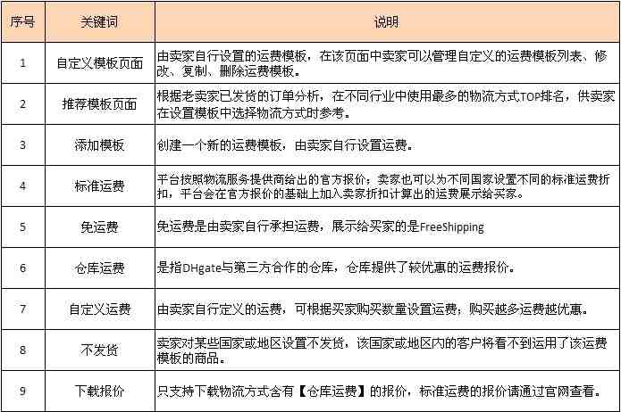 敦煌网如何设置运费模板