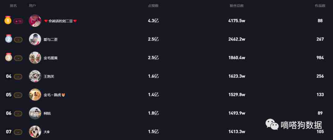 单条视频一天涨粉26万，教你打造TikTok宠物领域的爆款！