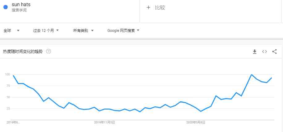 夏季属性明显的爆款产品来袭，热卖一夏没问题