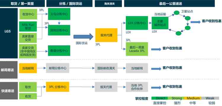 必看 | 关于Lazada物流运费你都了解多少？