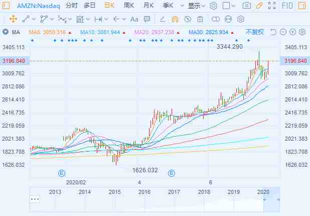 亚马逊大涨近8%！贝佐斯身家一夜暴增130亿美元